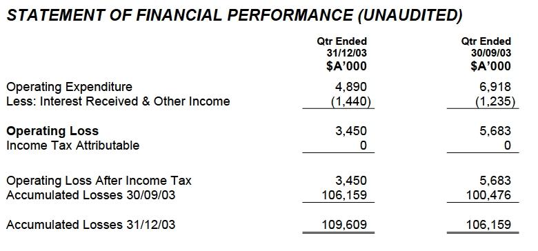 STATEMENT OF FINANCIAL PERFORMANCE (UNAUDITED)