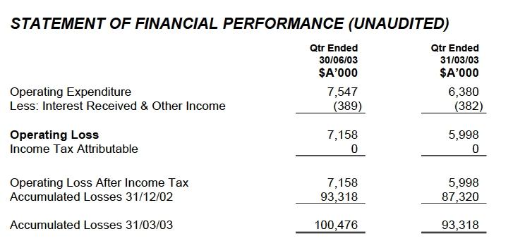 STATEMENT OF FINANCIAL PERFORMANCE (UNAUDITED)